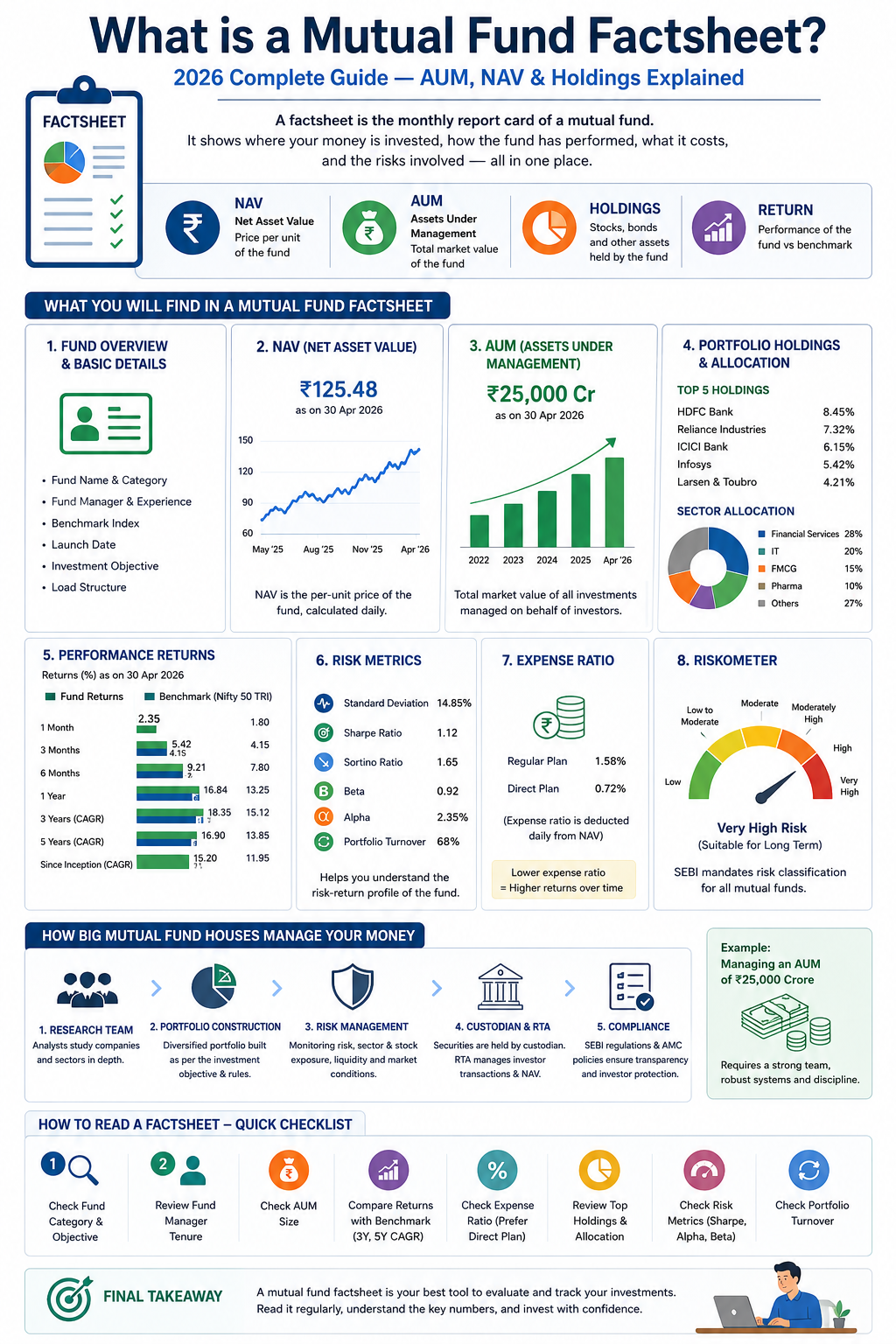 What is a Mutual Fund Factsheet? 2026 Complete Guide— AUM, NAV & Holdings Explained.